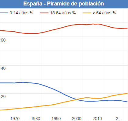 Aumento de la población mayor