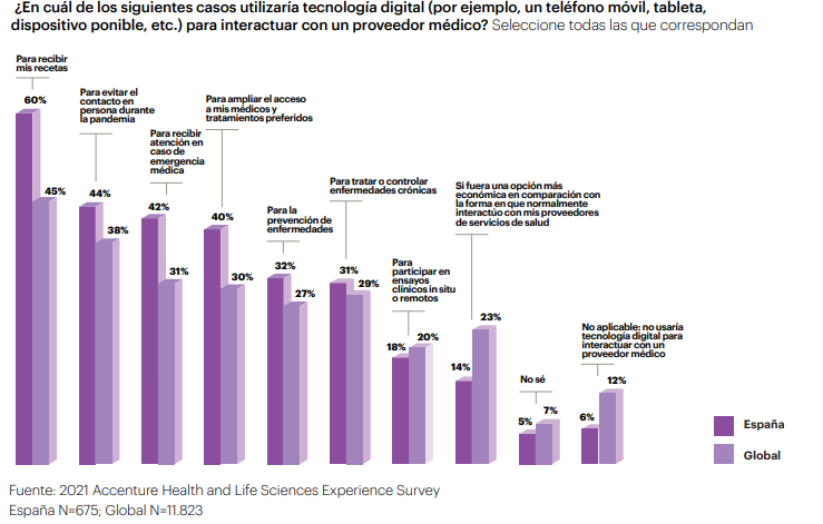 Pacientes y salud digital